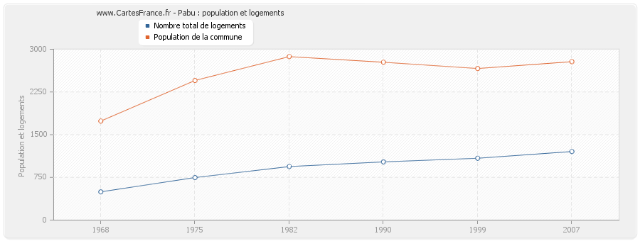 Pabu : population et logements