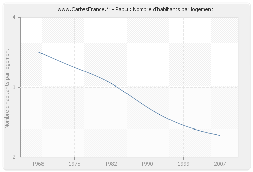 Pabu : Nombre d'habitants par logement