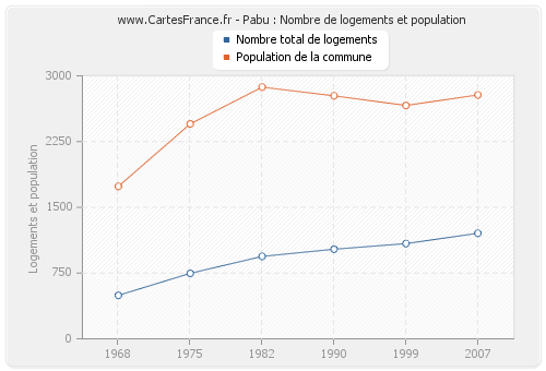 Pabu : Nombre de logements et population