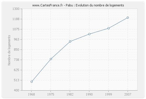 Pabu : Evolution du nombre de logements