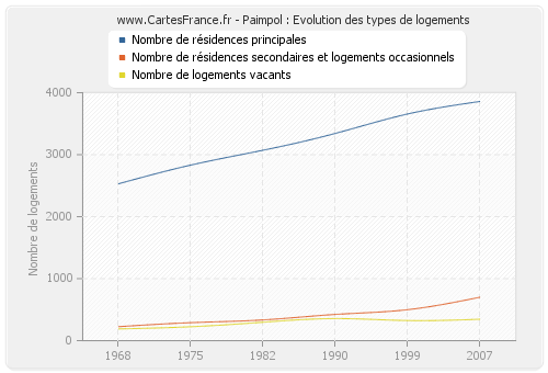 Paimpol : Evolution des types de logements