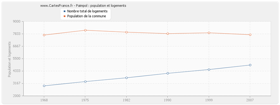 Paimpol : population et logements