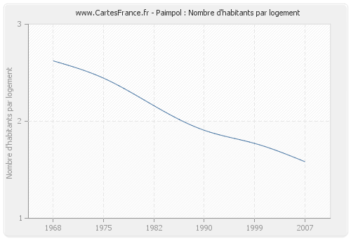 Paimpol : Nombre d'habitants par logement