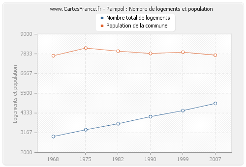 Paimpol : Nombre de logements et population