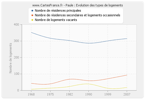 Paule : Evolution des types de logements