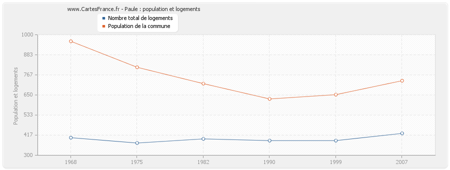 Paule : population et logements