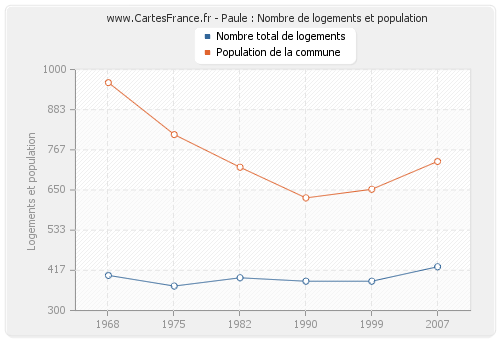 Paule : Nombre de logements et population