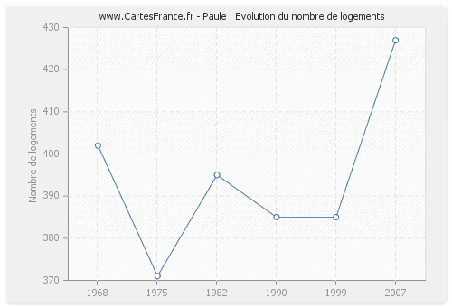 Paule : Evolution du nombre de logements