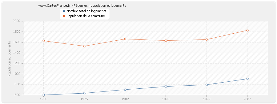 Pédernec : population et logements