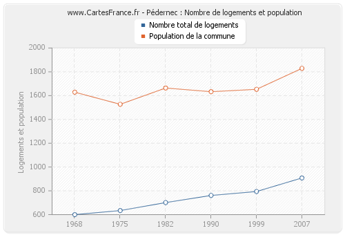 Pédernec : Nombre de logements et population