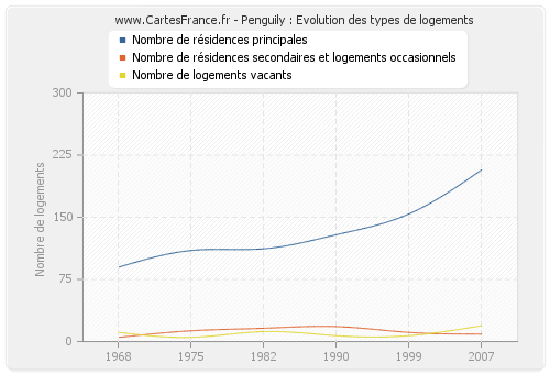 Penguily : Evolution des types de logements