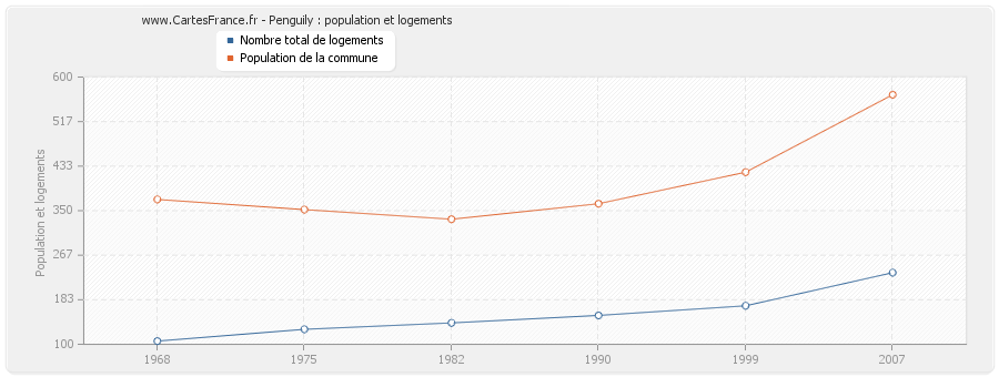 Penguily : population et logements