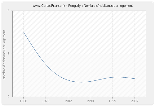 Penguily : Nombre d'habitants par logement