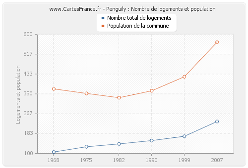 Penguily : Nombre de logements et population