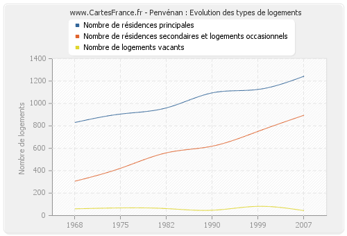 Penvénan : Evolution des types de logements