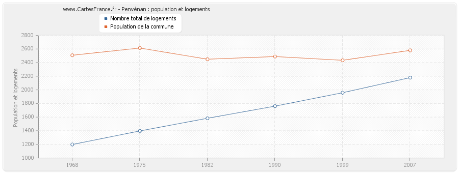 Penvénan : population et logements