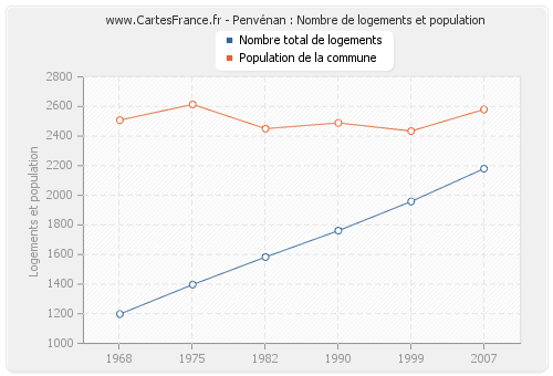 Penvénan : Nombre de logements et population