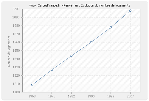 Penvénan : Evolution du nombre de logements