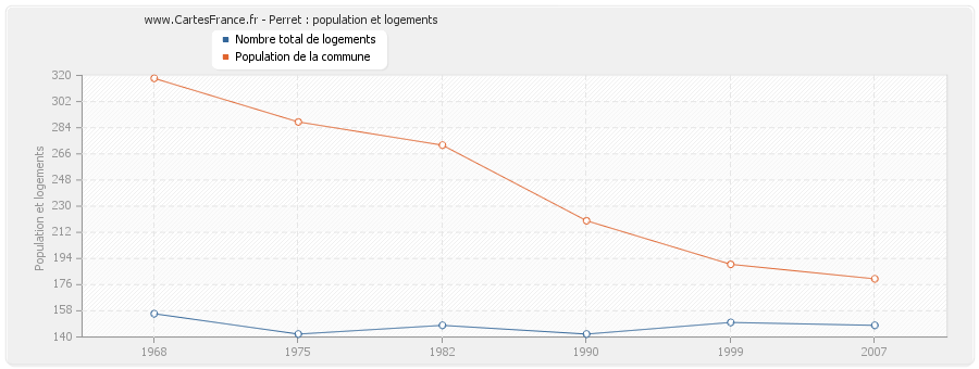 Perret : population et logements