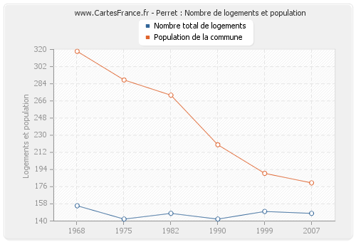 Perret : Nombre de logements et population