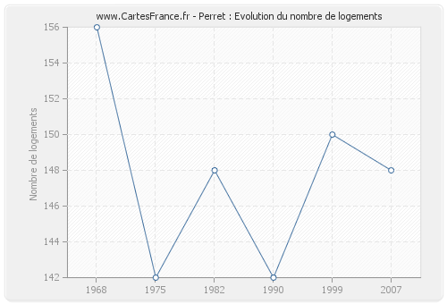 Perret : Evolution du nombre de logements