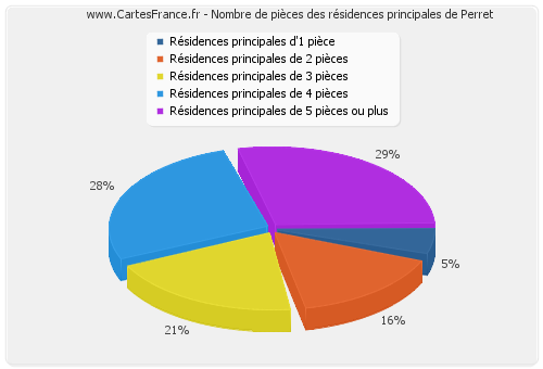 Nombre de pièces des résidences principales de Perret