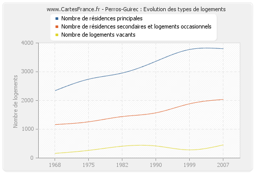 Perros-Guirec : Evolution des types de logements