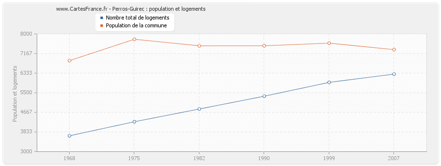 Perros-Guirec : population et logements