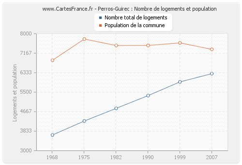 Perros-Guirec : Nombre de logements et population