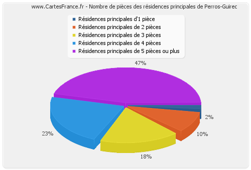 Nombre de pièces des résidences principales de Perros-Guirec