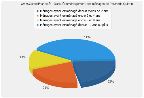 Date d'emménagement des ménages de Peumerit-Quintin