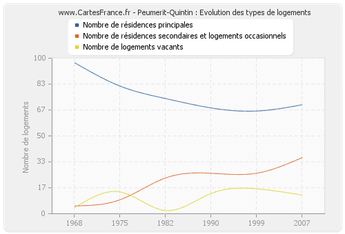 Peumerit-Quintin : Evolution des types de logements