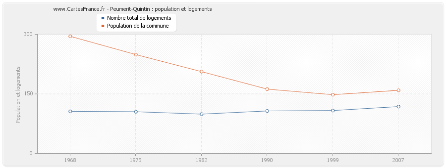 Peumerit-Quintin : population et logements