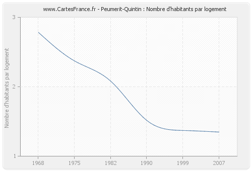 Peumerit-Quintin : Nombre d'habitants par logement