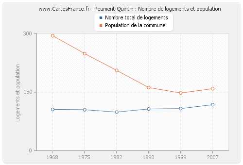 Peumerit-Quintin : Nombre de logements et population