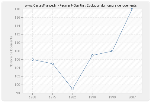 Peumerit-Quintin : Evolution du nombre de logements