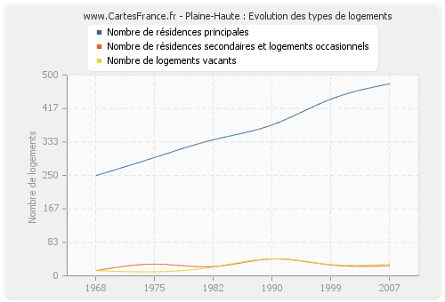 Plaine-Haute : Evolution des types de logements