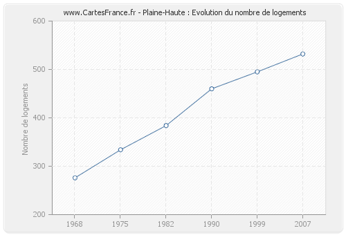 Plaine-Haute : Evolution du nombre de logements