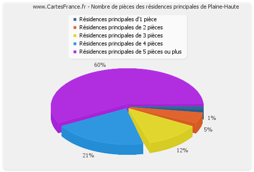 Nombre de pièces des résidences principales de Plaine-Haute