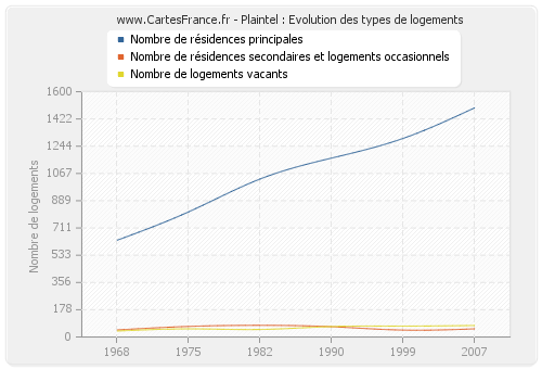 Plaintel : Evolution des types de logements