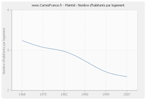 Plaintel : Nombre d'habitants par logement