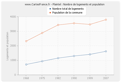 Plaintel : Nombre de logements et population