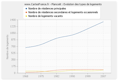 Plancoët : Evolution des types de logements