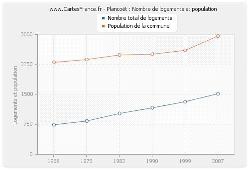 Plancoët : Nombre de logements et population