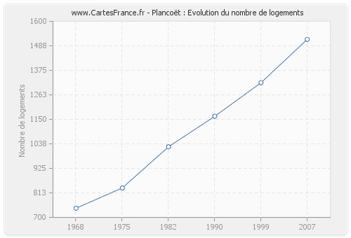 Plancoët : Evolution du nombre de logements