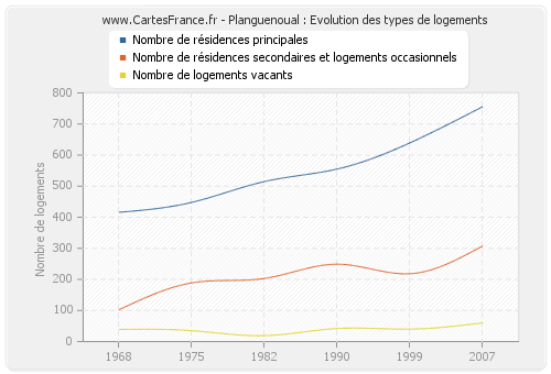 Planguenoual : Evolution des types de logements