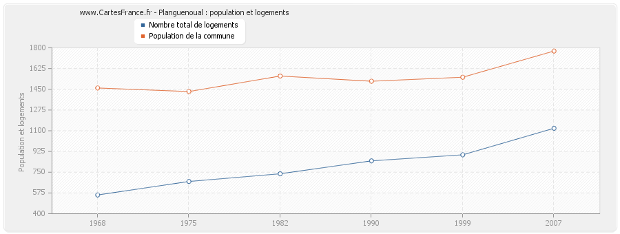 Planguenoual : population et logements