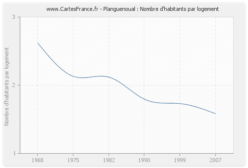 Planguenoual : Nombre d'habitants par logement