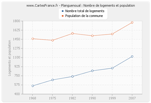 Planguenoual : Nombre de logements et population