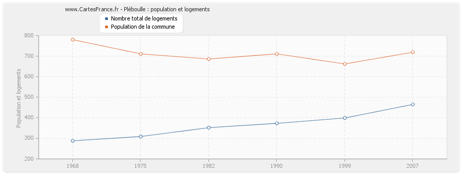 Pléboulle : population et logements